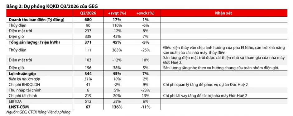 Một số cổ phiếu cần quan tâm 5/10: Cơ hội tiềm năng với GEG và KDH Một số cổ phiếu cần quan tâm 5/10: Cơ hội tiềm năng với GEG và KDH