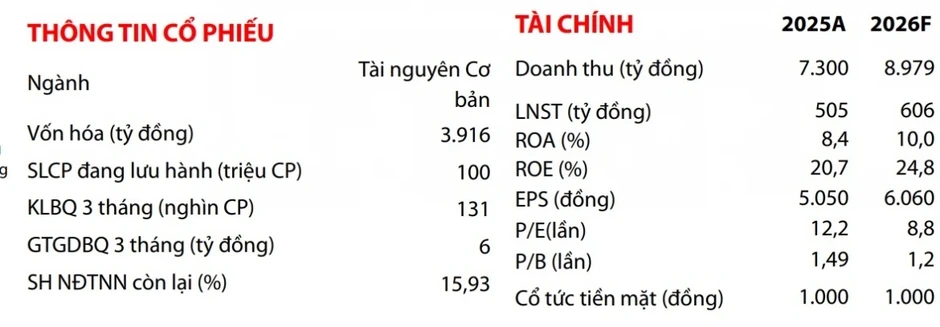 Một số cổ phiếu cần quan tâm ngày 18/6: Cơ hội đầu tư tiềm năng với PTB và DXS Một số cổ phiếu cần quan tâm ngày 18/6: Cơ hội đầu tư tiềm năng với PTB và DXS