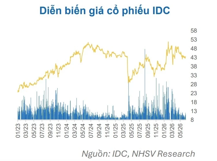 Một số cổ phiếu cần quan tâm ngày 22/6: Cơ hội đầu tư tiềm năng với IDC và MSN Một số cổ phiếu cần quan tâm ngày 22/6: Cơ hội đầu tư tiềm năng với IDC và MSN