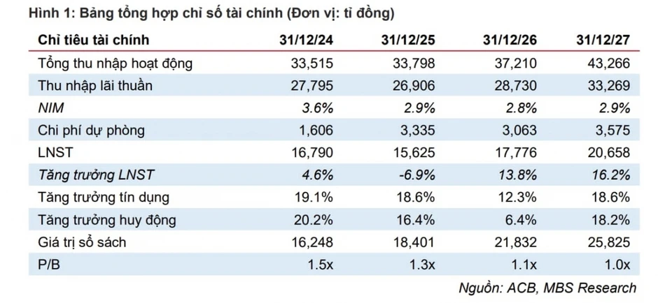 Một số cổ phiếu cần quan tâm ngày 3/6: Cơ hội đầu tư tiềm năng với ACB và LCG Một số cổ phiếu cần quan tâm ngày 3/6: Cơ hội đầu tư tiềm năng với ACB và LCG