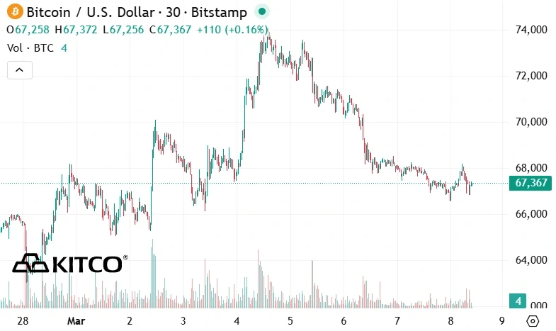 Một tuần chiến sự Iran: Bitcoin biến động quanh mốc 70.000 USD Một tuần chiến sự Iran: Bitcoin biến động quanh mốc 70.000 USD