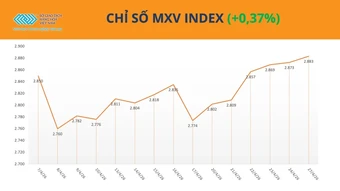 MXV-Index duy trì trên mốc 2.800 điểm phiên thứ 6 liên tiếp