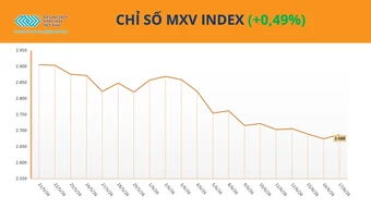 MXV-Index phục hồi, dòng tiền tìm đến lúa mì và bạc