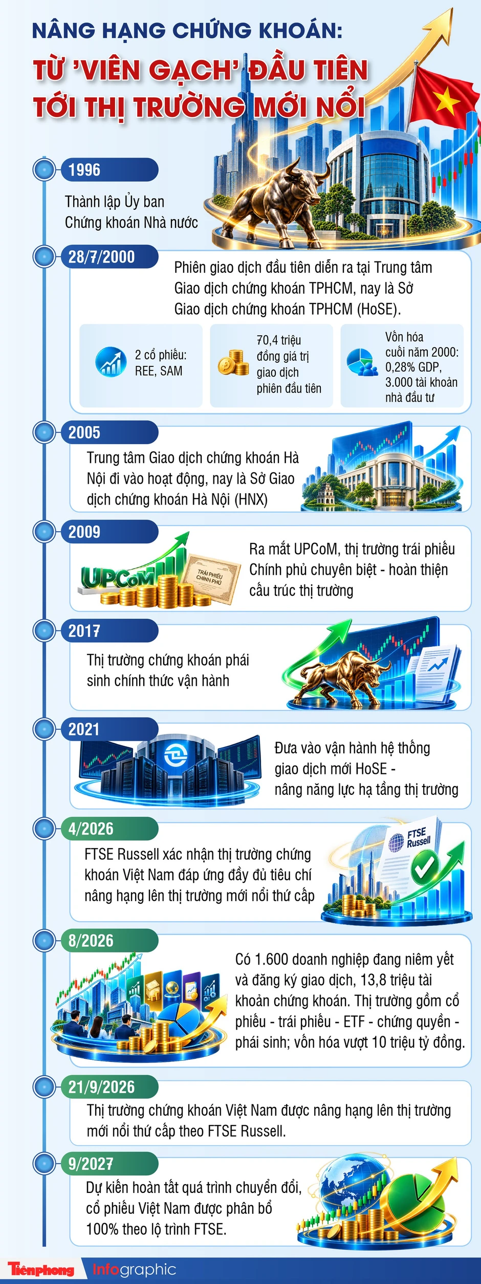 Nâng hạng chứng khoán: Từ 'viên gạch' đầu tiên tới thị trường mới nổi Nâng hạng chứng khoán: Từ 'viên gạch' đầu tiên tới thị trường mới nổi