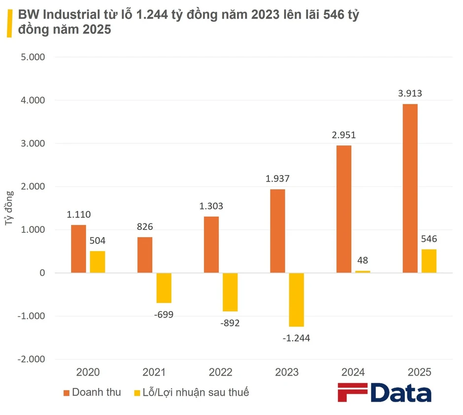 Ngân hàng 100 tỷ USD trụ sở Bắc Kinh muốn rót 50 triệu USD vào nền tảng nhà xưởng KCN lớn nhất Việt Nam: Nắm hơn 1.000 ha đất, 4 triệu m² nhà xưởng, tài sản gần 3,9 tỷ USD