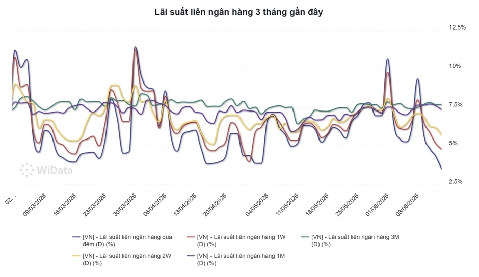Ngân hàng "thừa" tiền, lãi suất cho nhau vay giảm mạnh về 3,5%/năm Ngân hàng "thừa" tiền, lãi suất cho nhau vay giảm mạnh về 3,5%/năm