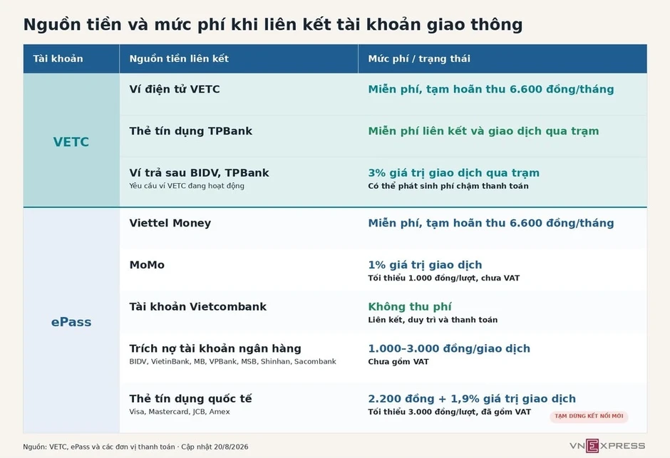 Ngân hàng, ví điện tử thu phí liên kết tài khoản giao thông thế nào? Ngân hàng, ví điện tử thu phí liên kết tài khoản giao thông thế nào?