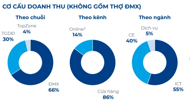 Nghịch lý tại Điện Máy Xanh: Đóng 21 cửa hàng nhưng doanh thu vẫn tăng gần 30%, tháng 9 lập đỉnh doanh thu hơn 12.400 tỷ đồng nhờ sản phẩm nhà Táo