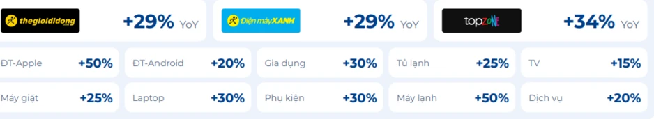 Nghịch lý tại Điện Máy Xanh: Đóng 21 cửa hàng nhưng doanh thu vẫn tăng gần 30%, tháng 9 lập đỉnh doanh thu hơn 12.400 tỷ đồng nhờ sản phẩm nhà Táo