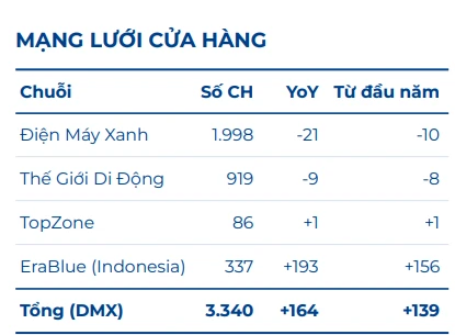 Nghịch lý tại Điện Máy Xanh: Đóng 21 cửa hàng nhưng doanh thu vẫn tăng gần 30%, tháng 9 lập đỉnh doanh thu hơn 12.400 tỷ đồng nhờ sản phẩm nhà Táo
