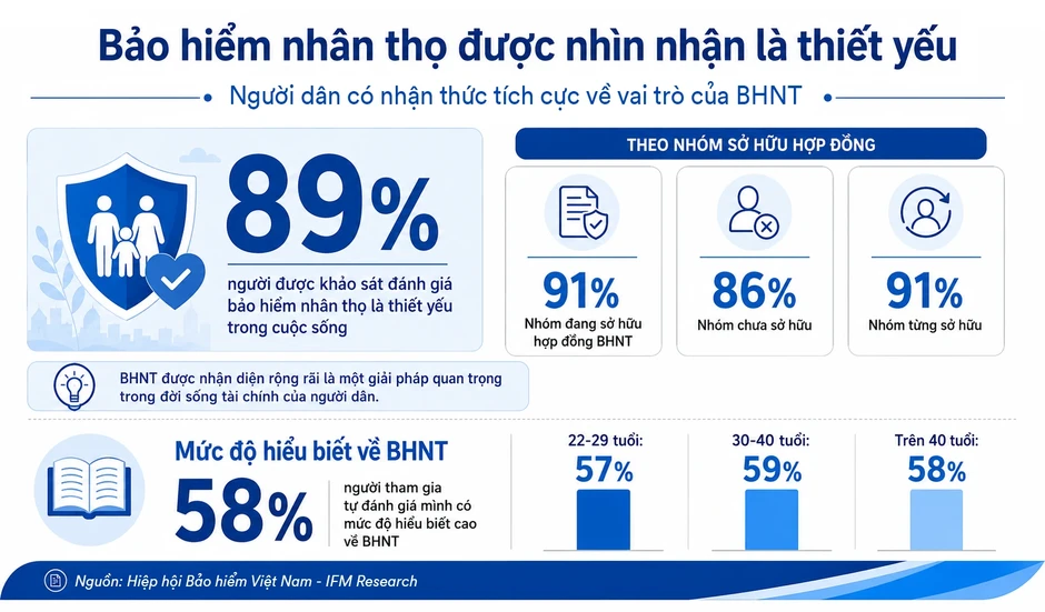 Người Việt thấy bảo hiểm thiết yếu, vì sao tỷ lệ sở hữu vẫn thấp?