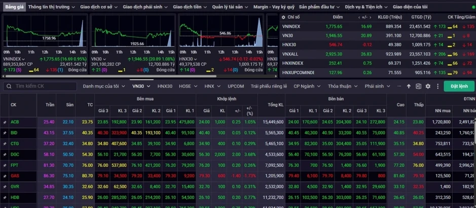 Nhận định chứng khoán 15/4: VN-Index dao động trong vùng 1.770 – 1.800 điểm