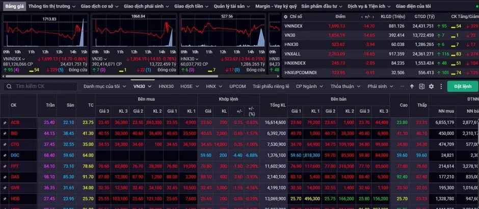 Nhận định chứng khoán 20/3: VN-Index sẽ biến động hẹp quanh mức 1.699 điểm