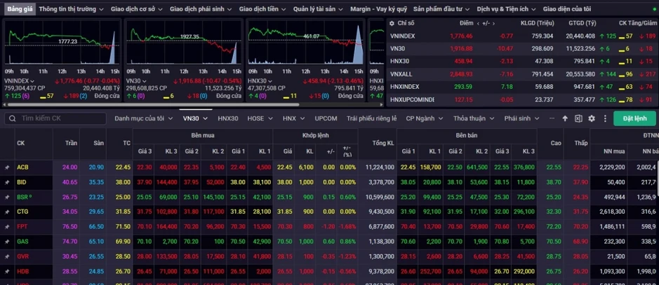 Nhận định chứng khoán 6/8: VN-Index giằng co quanh vùng 1.790 điểm