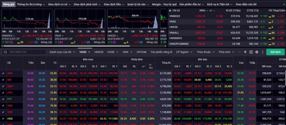 Nhận định chứng khoán 7/8: VN-Index giằng co quanh vùng 1.760-1.770 điểm