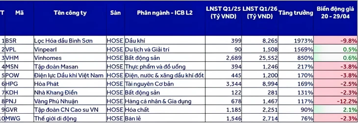 Nhiều cổ phiếu 'lao dốc' dù lợi nhuận quý 1 tăng vọt, vì sao?