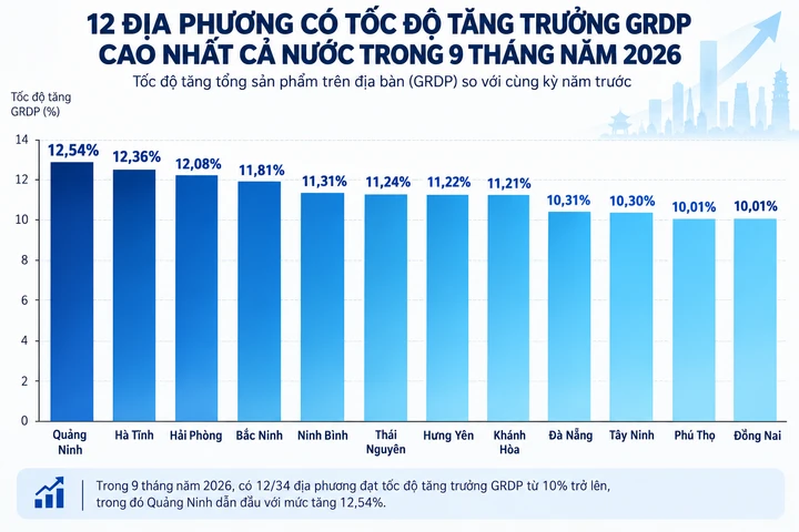 Nhiều địa phương tăng trưởng GRDP trên 10% Nhiều địa phương tăng trưởng GRDP trên 10%