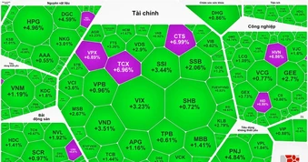 Nhóm cổ phiếu chứng khoán bứt phá, VN-Index tăng trở lại