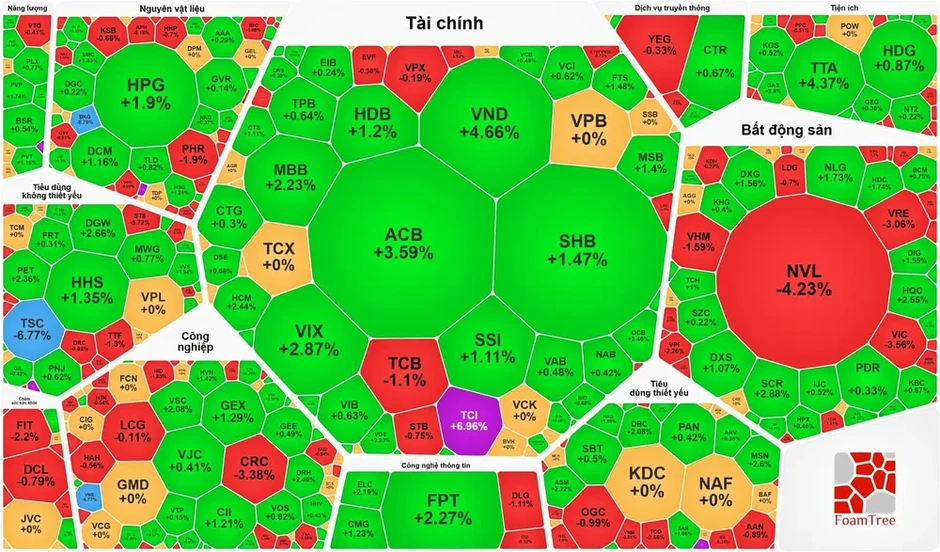 Nhóm cổ phiếu tài chính tăng mạnh, VN-Index vẫn giảm phiên thứ 7 Nhóm cổ phiếu tài chính tăng mạnh, VN-Index vẫn giảm phiên thứ 7