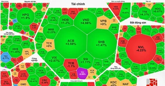 Nhóm cổ phiếu tài chính tăng mạnh, VN-Index vẫn giảm phiên thứ 7