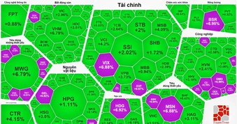 Nhóm dầu khí “trở lại”, VN-Index phục hồi mạnh phiên thứ 2