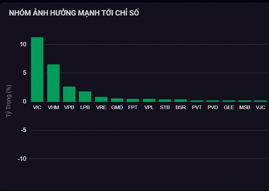 Nhóm Vingroup tăng điểm tích cực, cổ phiếu Novaland giảm sàn phiên thứ 2