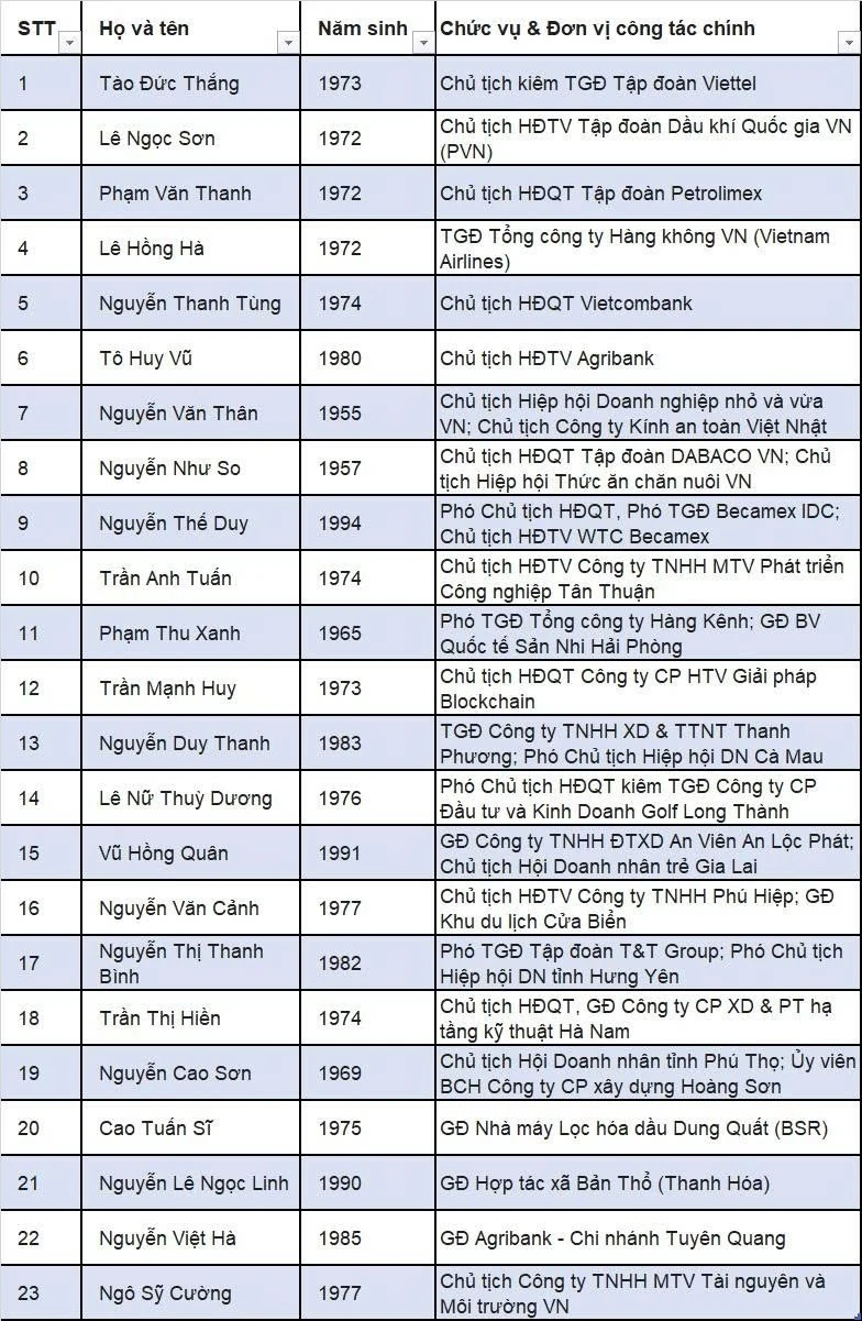 Những doanh nhân trúng cử Đại biểu Quốc hội khóa XVI: Người trẻ nhất SN 1994 đến từ Becamex, lơn tuổi nhất là 2 chủ tịch U80 Những doanh nhân trúng cử Đại biểu Quốc hội khóa XVI: Người trẻ nhất SN 1994 đến từ Becamex, lơn tuổi nhất là 2 chủ tịch U80