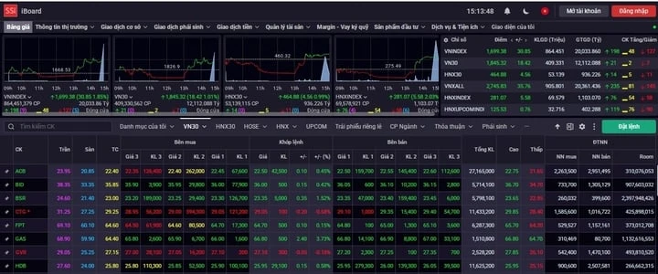Nỗ lực hồi phục, VN-Index đảo chiều tăng hơn 30 điểm Nỗ lực hồi phục, VN-Index đảo chiều tăng hơn 30 điểm