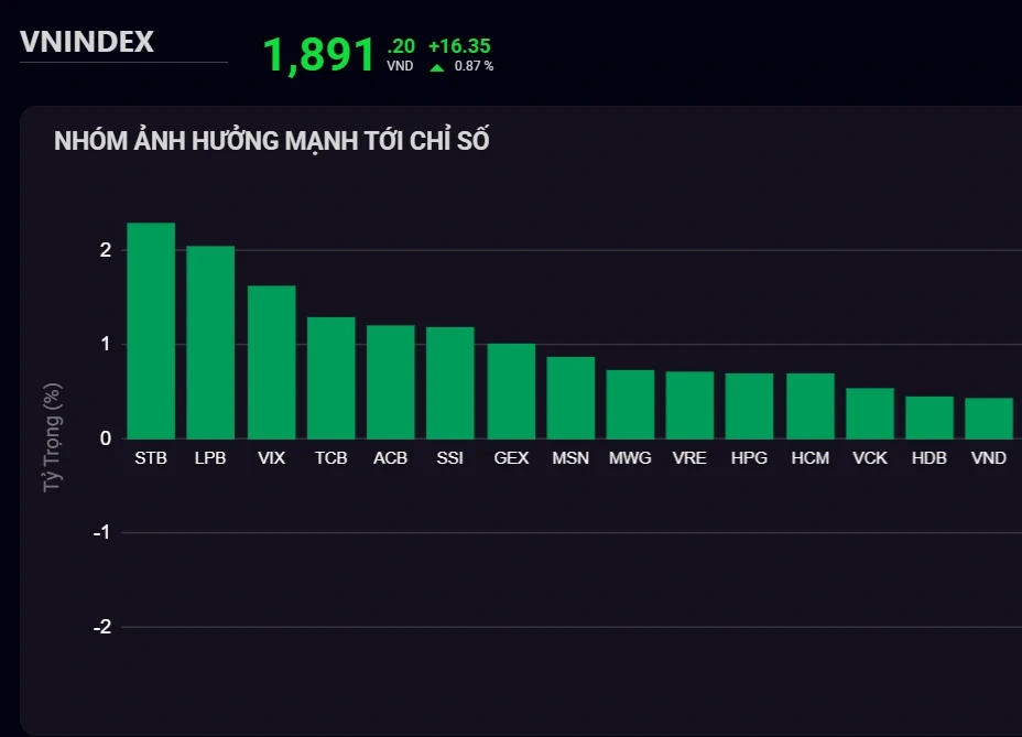 NVL thoát giảm sàn, vẫn trong top 3 mã tác động tiêu cực chỉ số NVL thoát giảm sàn, vẫn trong top 3 mã tác động tiêu cực chỉ số
