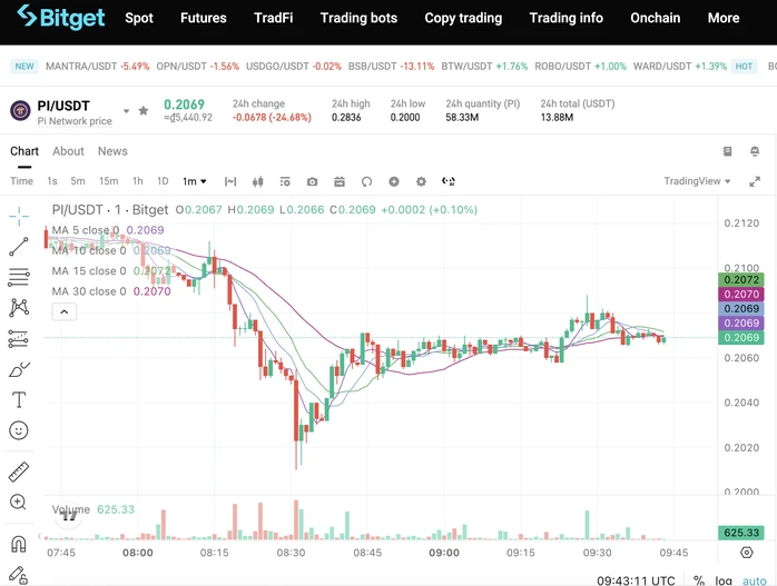 Pi Network giờ ra sao? Pi Network giờ ra sao?