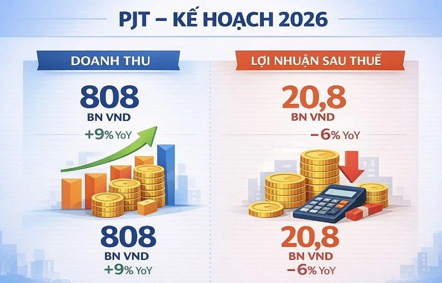 PJT đặt mục tiêu lợi nhuận giảm trong năm 2026 PJT đặt mục tiêu lợi nhuận giảm trong năm 2026
