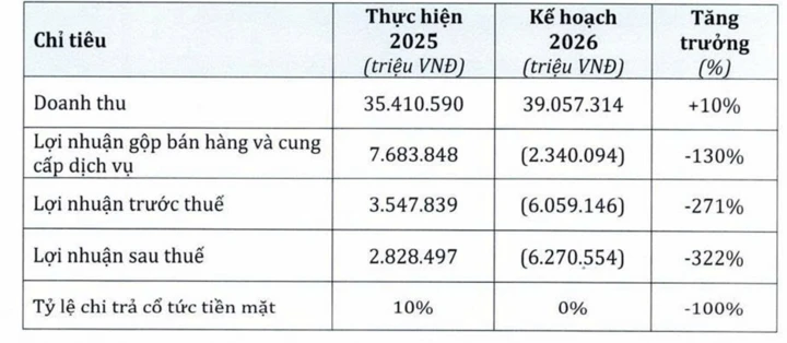 PNJ điều chỉnh kế hoạch kinh doanh, lần đầu dự kiến lỗ kỷ lục 6.270 tỷ đồng PNJ điều chỉnh kế hoạch kinh doanh, lần đầu dự kiến lỗ kỷ lục 6.270 tỷ đồng