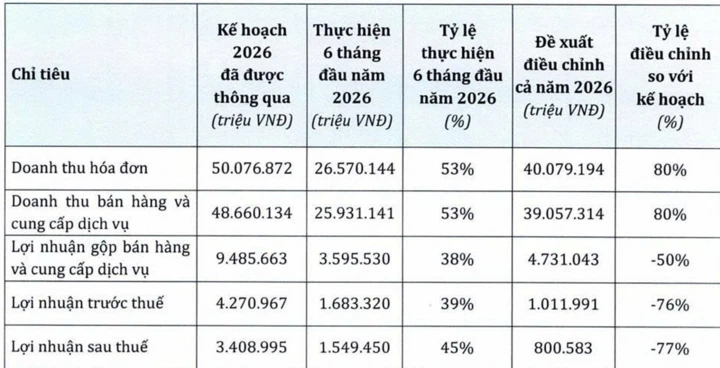 PNJ điều chỉnh kế hoạch kinh doanh, lần đầu dự kiến lỗ kỷ lục 6.270 tỷ đồng PNJ điều chỉnh kế hoạch kinh doanh, lần đầu dự kiến lỗ kỷ lục 6.270 tỷ đồng