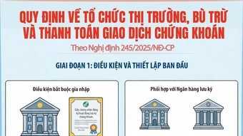 Quy định về tổ chức thị trường, bù trừ và thanh toán giao dịch chứng khoán theo Nghị định 245/2025/NĐ-CP