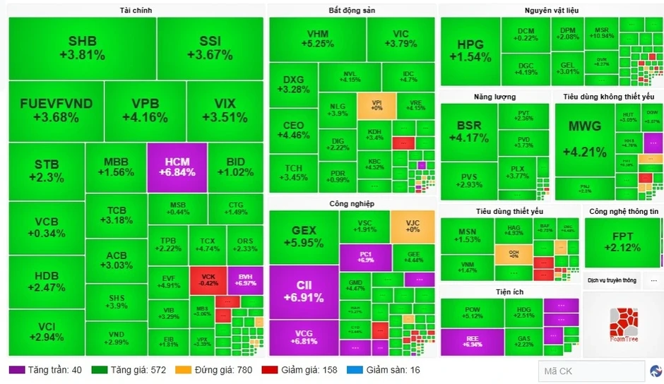 Sắc xanh lan rộng toàn thị trường, VN-Index bật tăng hơn 43 điểm