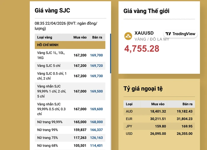 Sáng 22-4, giá vàng thủng mốc 170 triệu đồng/lượng