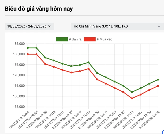 Sáng 24-3, giá vàng miếng SJC, vàng nhẫn tăng tiếp gần 2 triệu đồng