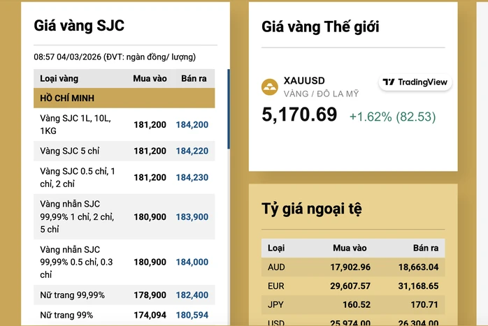 Sáng 4-3, giá vàng miếng SJC, vàng nhẫn rớt 5 triệu đồng/lượng