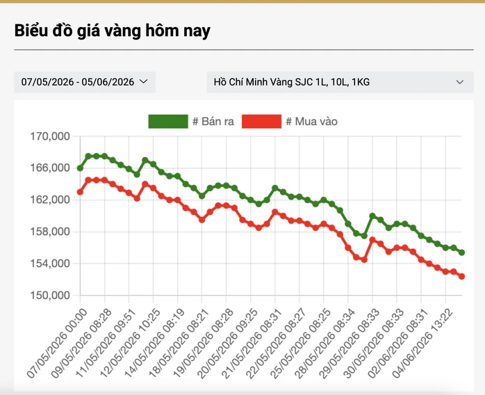 Sáng 5-6, giá vàng miếng SJC, vàng nhẫn về mức thấp nhất tính từ đầu năm 2026 Sáng 5-6, giá vàng miếng SJC, vàng nhẫn về mức thấp nhất tính từ đầu năm 2026