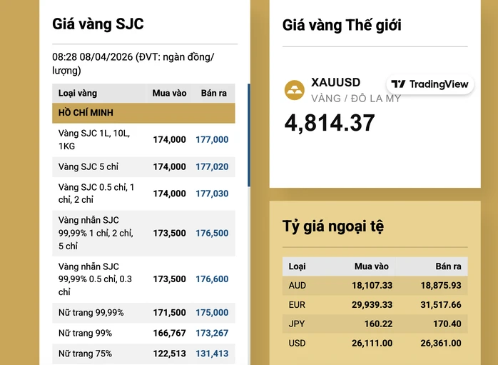Sáng 8-4, giá vàng miếng SJC, vàng nhẫn tăng 4,5 triệu đồng/lượng Sáng 8-4, giá vàng miếng SJC, vàng nhẫn tăng 4,5 triệu đồng/lượng