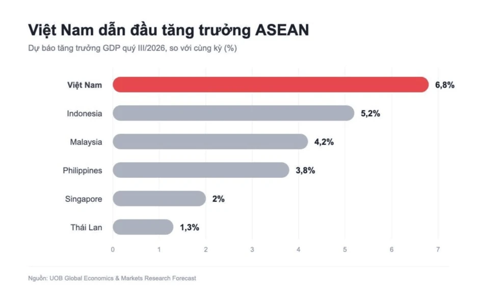 Sau kết quả GDP quý II tăng 8,39%, liệu tăng trưởng kinh tế của Việt Nam quý III/2026 có tiếp tục dẫn đầu ASEAN-6 theo dự báo mới nhất? Sau kết quả GDP quý II tăng 8,39%, liệu tăng trưởng kinh tế của Việt Nam quý III/2026 có tiếp tục dẫn đầu ASEAN-6 theo dự báo mới nhất?