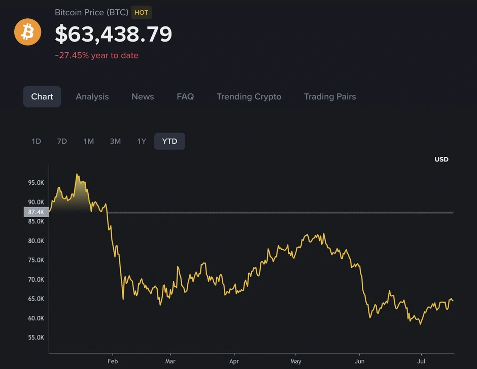 Sau nhiều tháng chìm trong thua lỗ, nhà đầu tư bitcoin sắp đón tin vui? Sau nhiều tháng chìm trong thua lỗ, nhà đầu tư bitcoin sắp đón tin vui?
