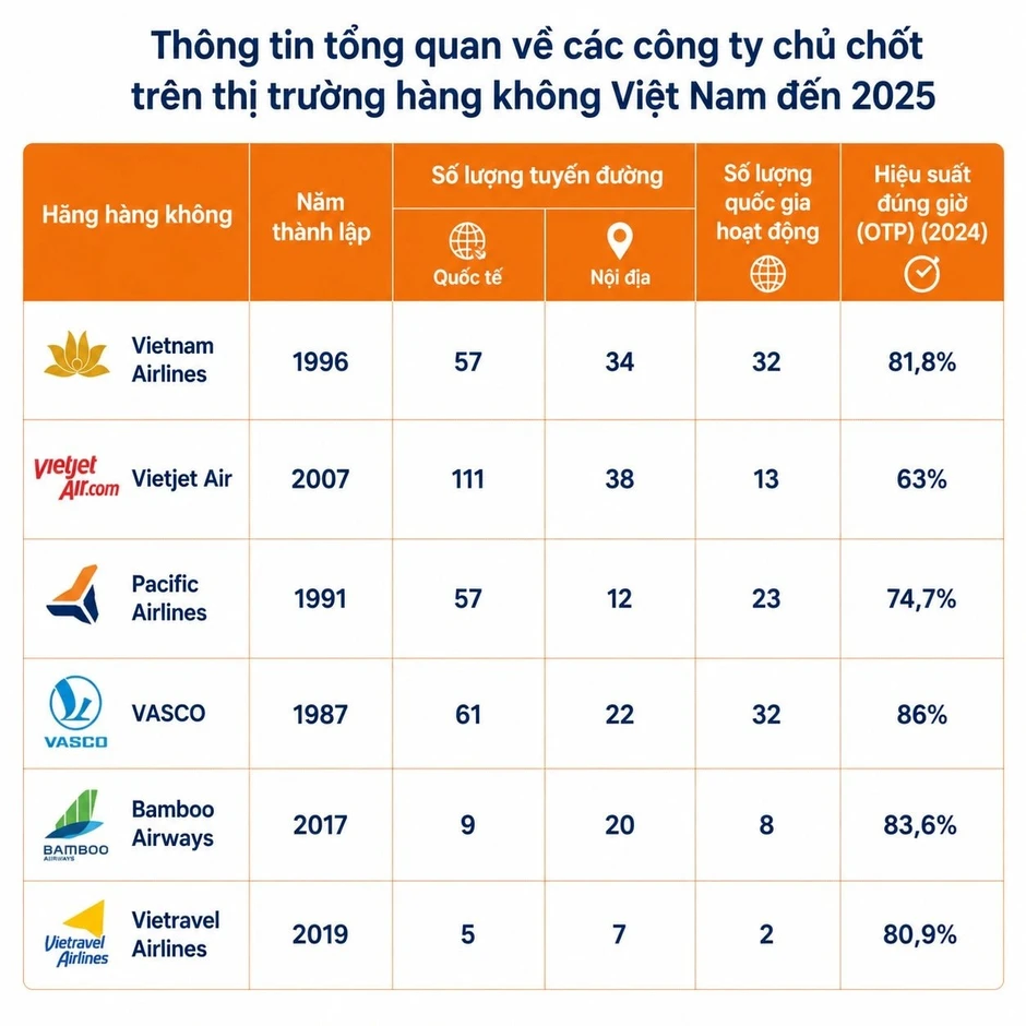 So găng năng lực đội bay của Vietnam Airlines, Vietjet Airs, Sun PhuQuoc Airways, Vietravel Airlines... So găng năng lực đội bay của Vietnam Airlines, Vietjet Airs, Sun PhuQuoc Airways, Vietravel Airlines...