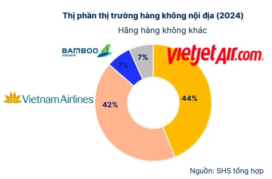 So găng năng lực đội bay của Vietnam Airlines, Vietjet Airs, Sun PhuQuoc Airways, Vietravel Airlines... So găng năng lực đội bay của Vietnam Airlines, Vietjet Airs, Sun PhuQuoc Airways, Vietravel Airlines...