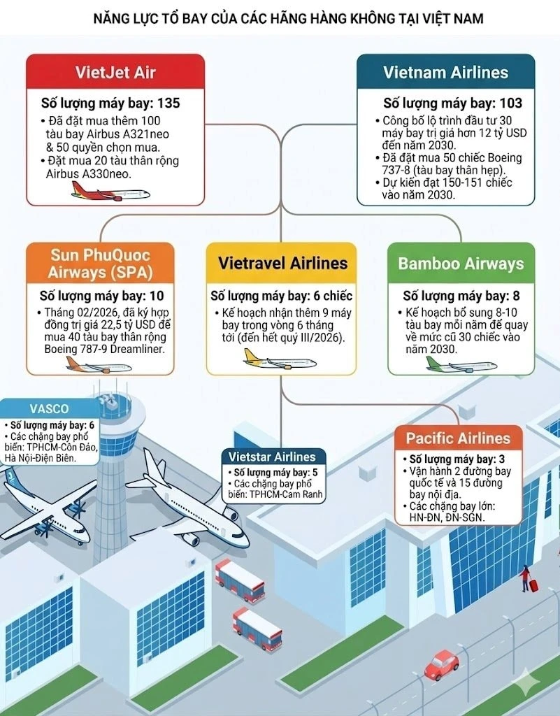So găng năng lực đội bay của Vietnam Airlines, Vietjet Airs, Sun PhuQuoc Airways, Vietravel Airlines... So găng năng lực đội bay của Vietnam Airlines, Vietjet Airs, Sun PhuQuoc Airways, Vietravel Airlines...