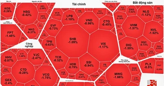 Thanh khoản suy yếu, VN-Index mất mốc 1.800 điểm