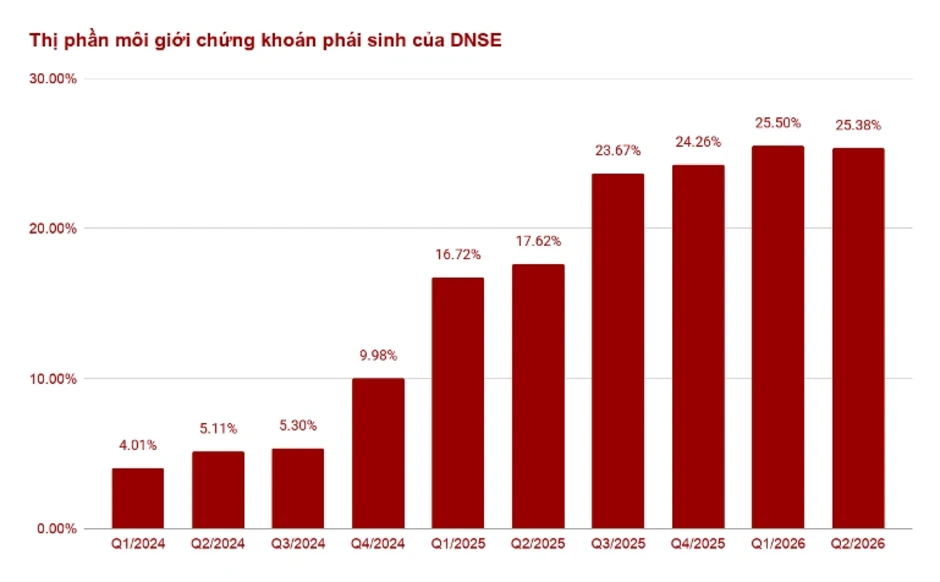 Thị phần môi giới phái sinh của DNSE tăng hơn 6 lần sau hai năm