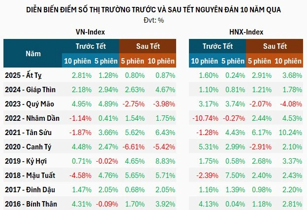 Thị trường chứng khoán kỳ vọng khởi sắc sau kỳ nghỉ Tết