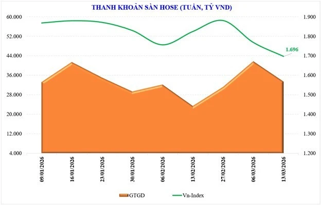 Thị trường chứng khoán tuần mới: Áp lực giảm chi phối, nhưng không hẳn là không có cơ hội phục hồi Thị trường chứng khoán tuần mới: Áp lực giảm chi phối, nhưng không hẳn là không có cơ hội phục hồi