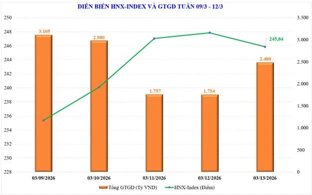 Thị trường chứng khoán tuần mới: Áp lực giảm chi phối, nhưng không hẳn là không có cơ hội phục hồi Thị trường chứng khoán tuần mới: Áp lực giảm chi phối, nhưng không hẳn là không có cơ hội phục hồi